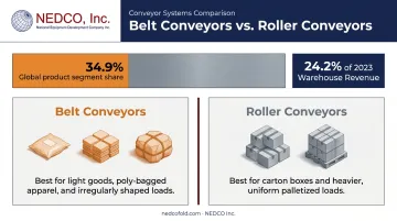 Belt versus roller conveyor market share comparison for packaging applications