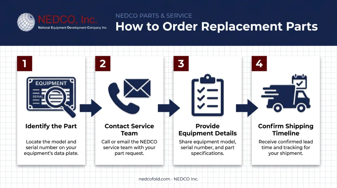 4-step process for ordering OEM replacement parts from manufacturer