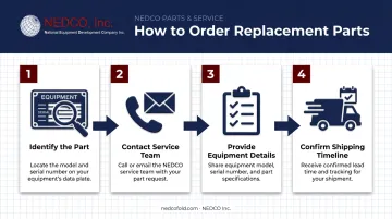 4-step process for ordering OEM replacement parts from manufacturer