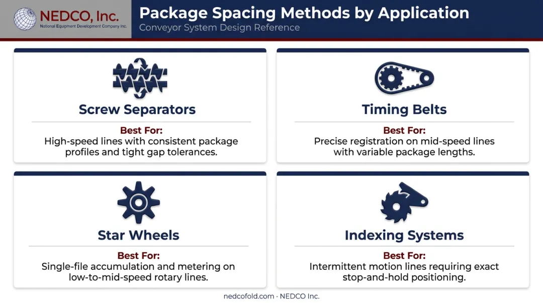 Four package spacing methods for integrated conveyor systems comparison infographic
