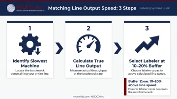 Three-step process for calculating true integrated packaging line output speed