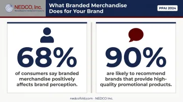 Branded merchandise consumer perception statistics 68 percent and 90 percent data points