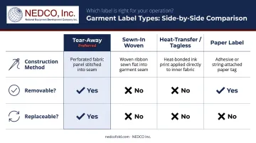 Four garment label types comparison chart construction removability and replaceability