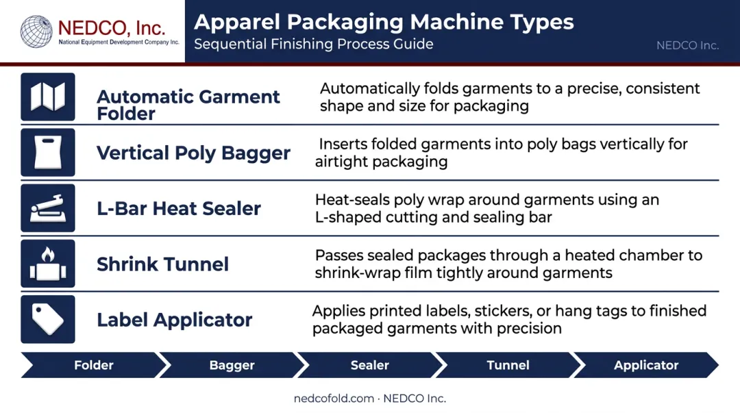 Five apparel packaging machine types and their finishing workflow functions