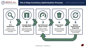 5-step spare parts management roadmap from diagnostic to performance review