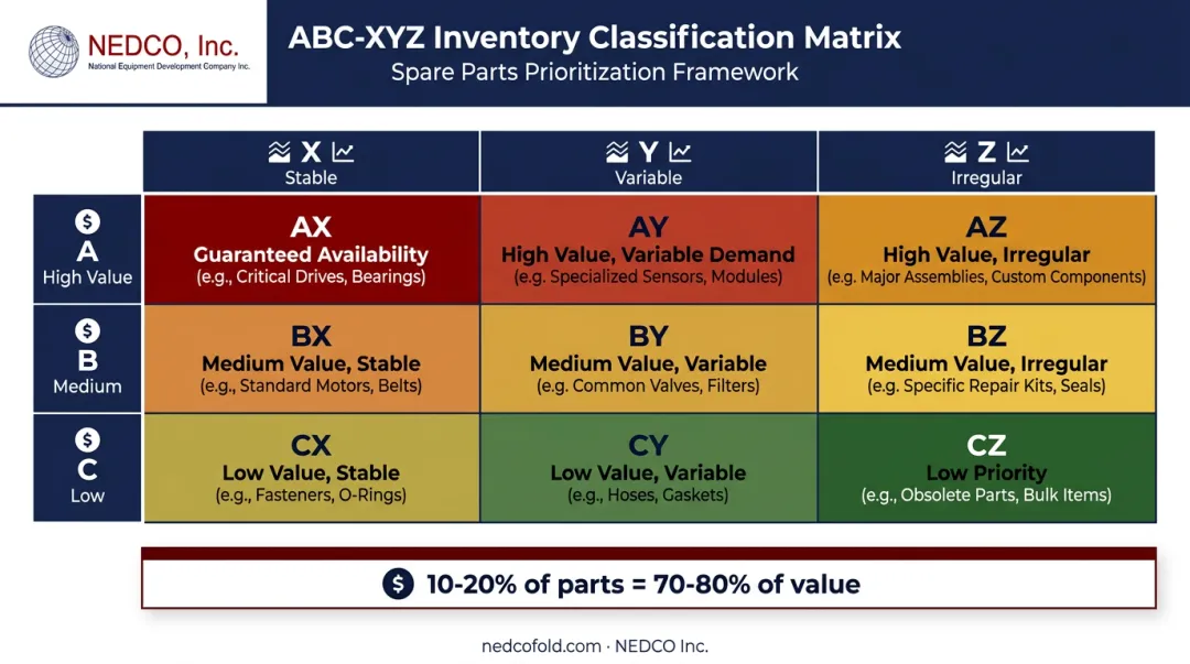 ABC/XYZ spare parts classification matrix by value and predictability