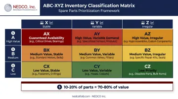 ABC/XYZ spare parts classification matrix by value and predictability