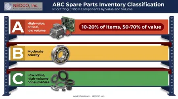 ABC classification of spare parts inventory by value and criticality