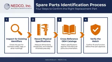 4-step industrial spare parts identification process from inspection to verification