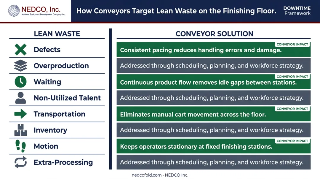 Eight lean manufacturing wastes mapped to conveyor solutions on garment finishing line