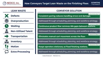 Eight lean manufacturing wastes mapped to conveyor solutions on garment finishing line
