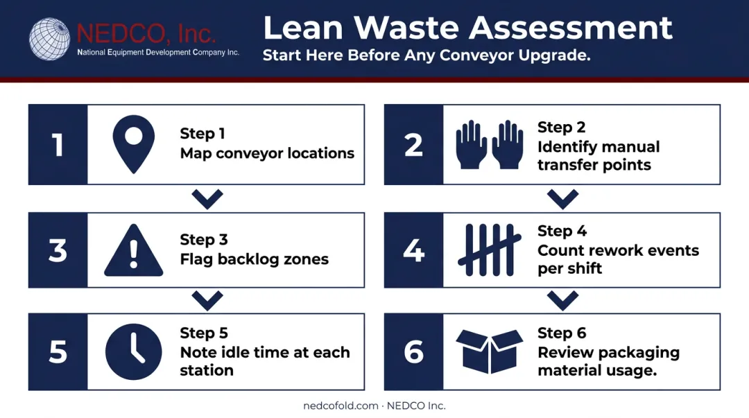 Six-step production floor lean waste audit checklist for textile conveyor upgrade planning