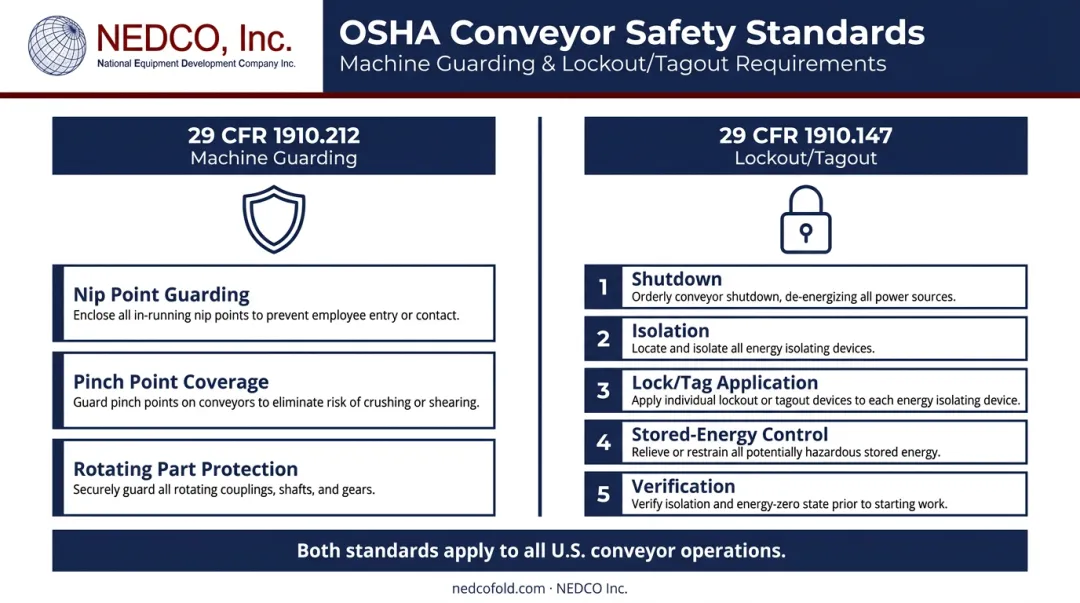 OSHA conveyor safety standards 29 CFR 1910.212 and 1910.147 requirements comparison infographic