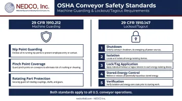 OSHA conveyor safety standards 29 CFR 1910.212 and 1910.147 requirements comparison infographic