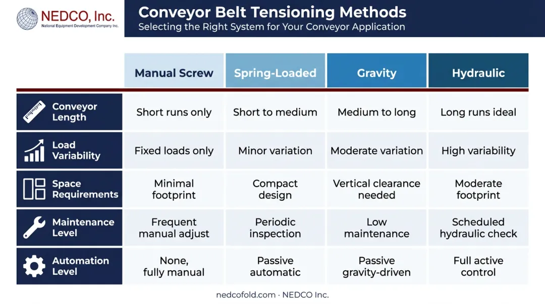 Four conveyor belt tensioning methods comparison chart by length load and automation level