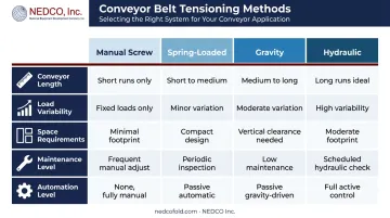 Four conveyor belt tensioning methods comparison chart by length load and automation level