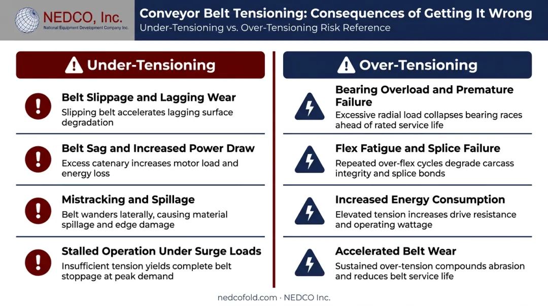Under-tensioning versus over-tensioning conveyor belt failure modes comparison infographic