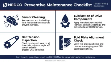 Four-step preventive maintenance checklist for textile folding equipment components