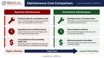 Reactive versus preventive maintenance cost comparison infographic for textile equipment