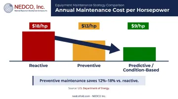 Maintenance cost comparison reactive preventive predictive annual cost per horsepower