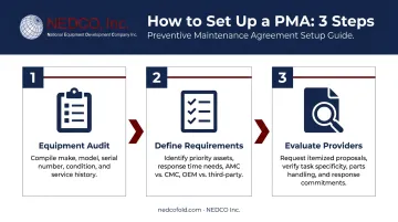 Three-step preventative maintenance agreement setup process audit evaluate sign