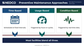 Three preventative maintenance types blended framework time usage condition-based