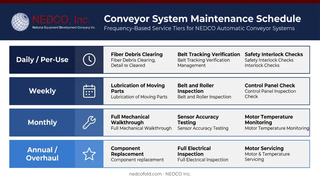 Garment equipment maintenance inspection schedule from daily to annual tasks