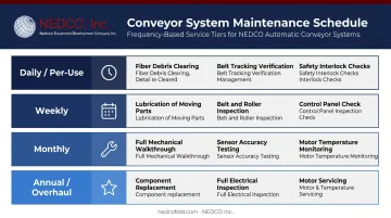 Garment equipment maintenance inspection schedule from daily to annual tasks
