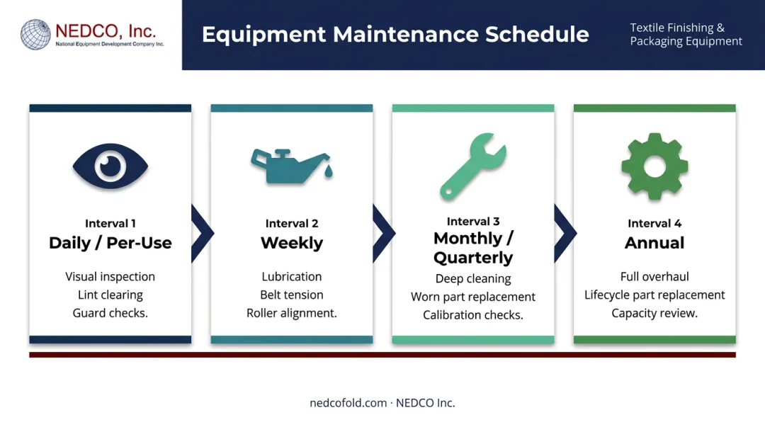 Textile equipment maintenance schedule four-interval framework from daily to annual tasks