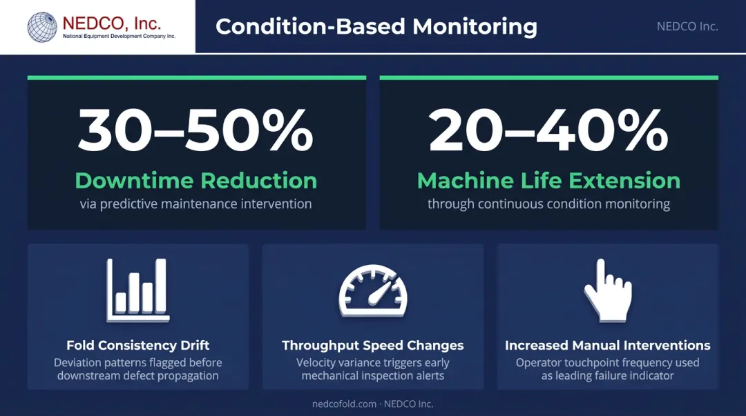 Predictive maintenance benefits showing 30 to 50 percent downtime reduction and machine life extension