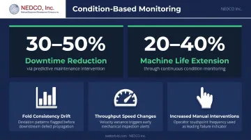 Predictive maintenance benefits showing 30 to 50 percent downtime reduction and machine life extension