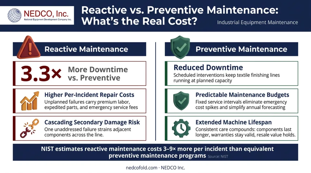 Reactive versus preventive maintenance downtime cost comparison infographic