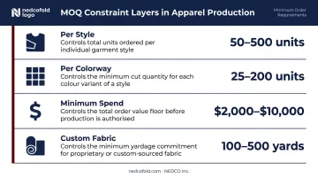 Four MOQ constraint layers in apparel manufacturing with typical ranges