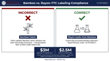 Bamboo versus rayon labeling compliance infographic showing correct and incorrect fiber naming