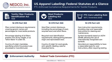 Three US federal apparel labeling laws comparison table with citations and enforcement dates