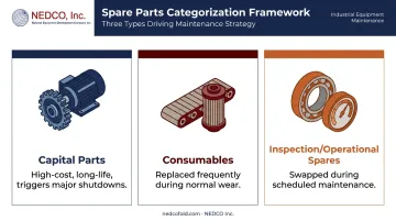 Three types of industrial spare parts categorization infographic