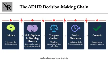ADHD decision-making chain showing five disrupted executive function stages