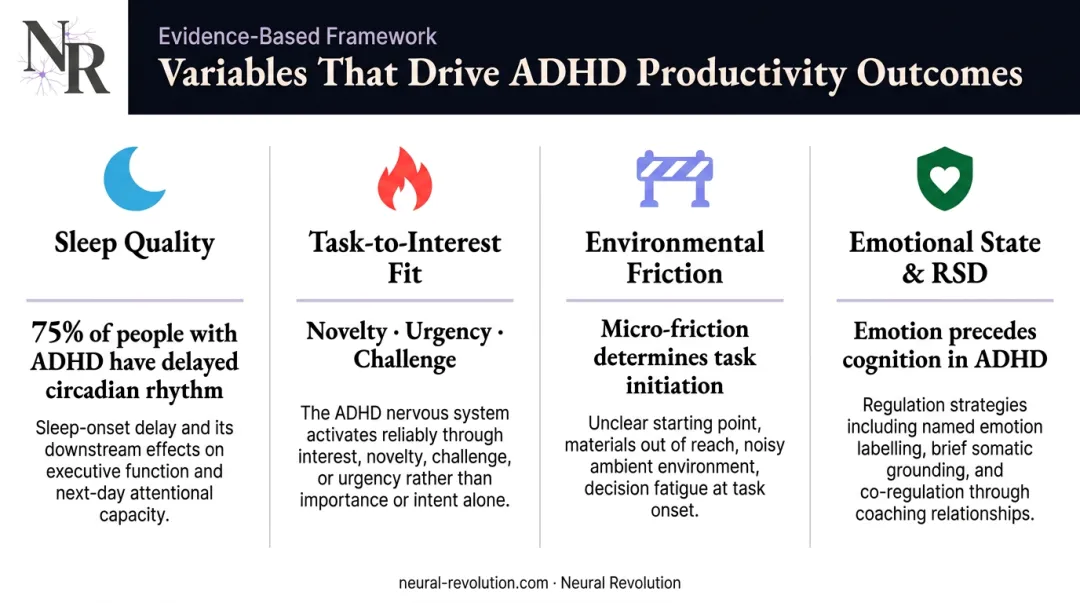Four key ADHD productivity variables sleep interest friction and emotional state comparison chart