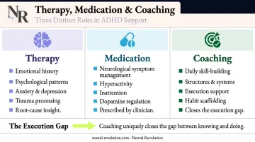 Three-column comparison of therapy medication and ADHD coaching roles and functions