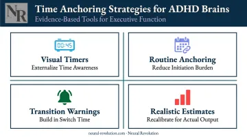 Four ADHD time management strategies infographic with external anchors and accountability tools