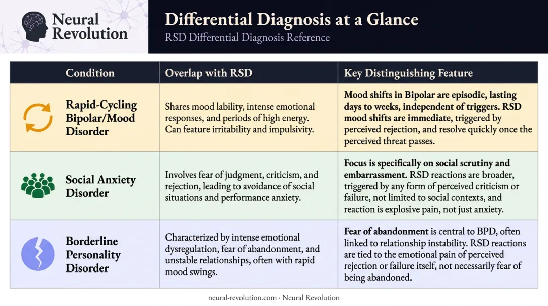 RSD versus bipolar disorder social anxiety and borderline personality disorder differential diagnosis chart