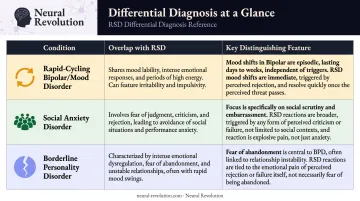 RSD versus bipolar disorder social anxiety and borderline personality disorder differential diagnosis chart