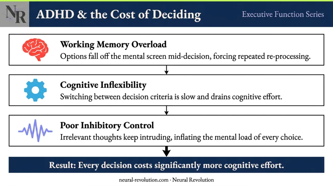 Three ADHD executive function deficits that amplify decision fatigue explained