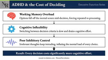 Three ADHD executive function deficits that amplify decision fatigue explained