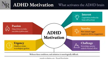 ADHD brain motivation five activation conditions interest novelty challenge urgency passion