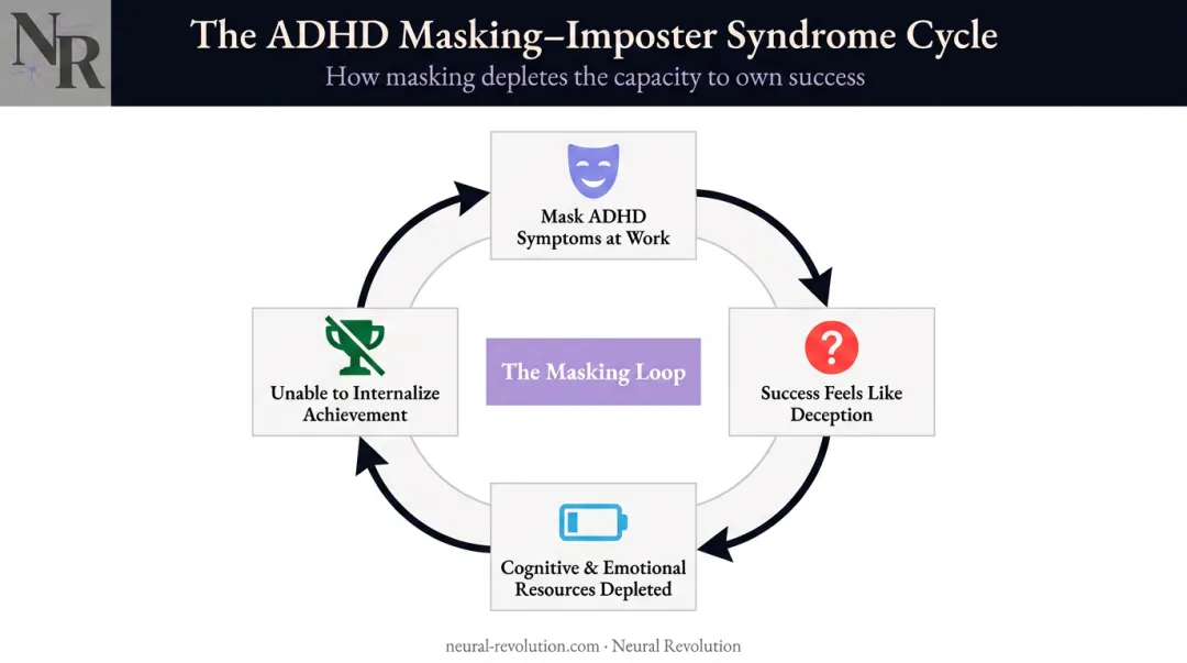 ADHD masking to imposter syndrome feedback loop cycle diagram for professionals