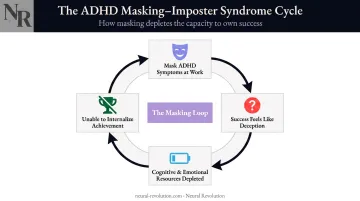 ADHD masking to imposter syndrome feedback loop cycle diagram for professionals