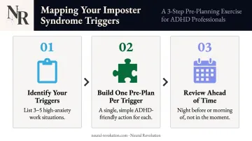 Three-step ADHD imposter trigger mapping exercise process flow diagram