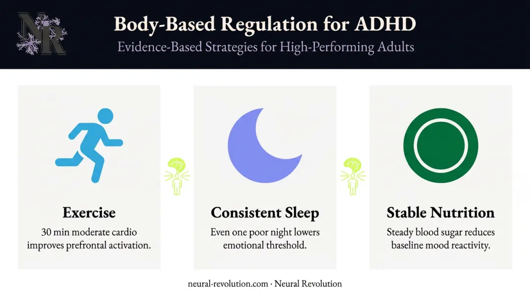 Three body-based lifestyle strategies for ADHD emotional regulation with brain impact icons