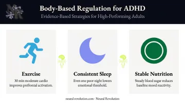 Three body-based lifestyle strategies for ADHD emotional regulation with brain impact icons